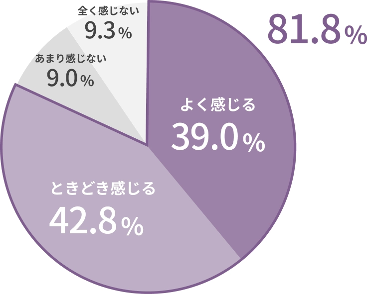 よく感じる 39.0％ ときどき感じる 42.8％ あまり感じない 9.0％ 全く感じない 9.3％ 合計81.8％